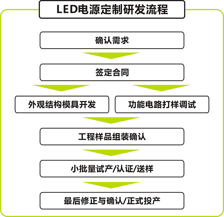 深圳华荣科源led电源开发定制流程